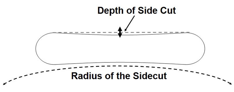 Sidecut and Turn Radius