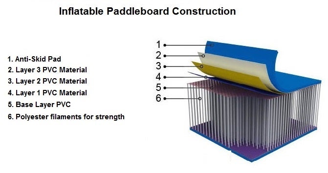 Beginner Paddle Board Inflatable Construction