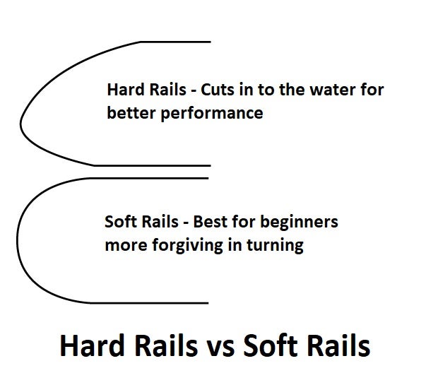 Beginner Surfboard Rails