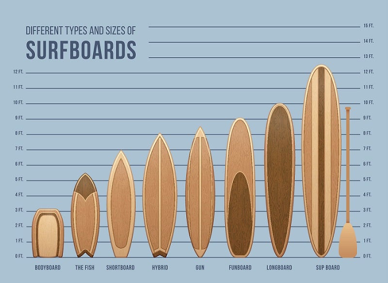 Types of Surfboards