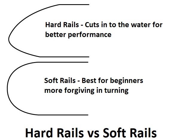 Rail design for SUPs