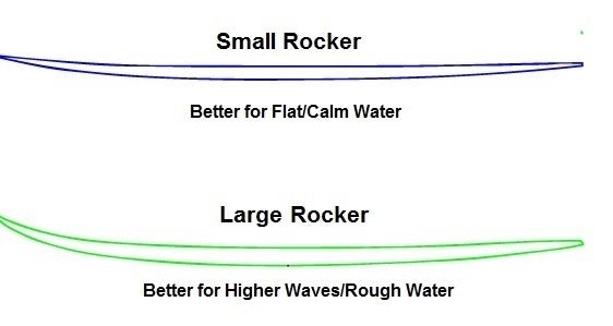 SOT kayak rocker